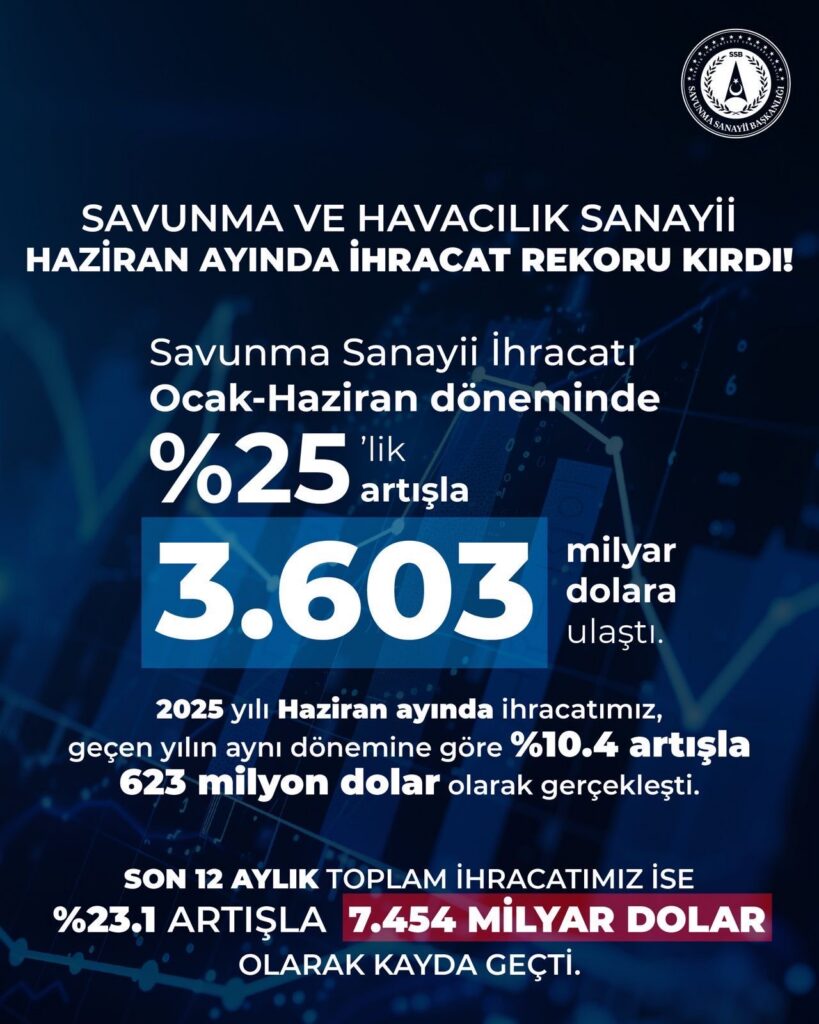 Ocak-Haziran Dönemi Savunma ve Havacılık İhracatı 3Milyar 603 Milyon Dolara Ulaştı