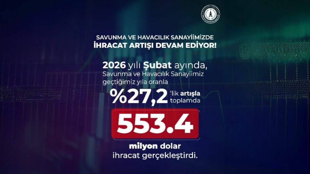 Savunma ve Havacılık Sanayii Şubat Ayında 553,4 Milyon Dolarlık İhracat Gerçekleştirdi